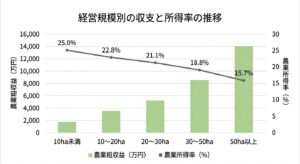 経営規模別の収支と所得率の推移