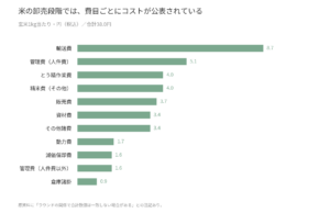米の卸売段階における費目別コスト。玄米1kg当たり、輸送費8.7円、管理費（人件費）5.1円など全11費目、合計38.0円