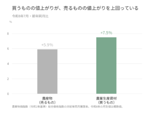 令和8年7月の前年同月比。農産物は5.9％上昇、農業生産資材は7.5％上昇